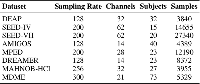 Figure 2 for EMOD: A Unified EEG Emotion Representation Framework Leveraging V-A Guided Contrastive Learning