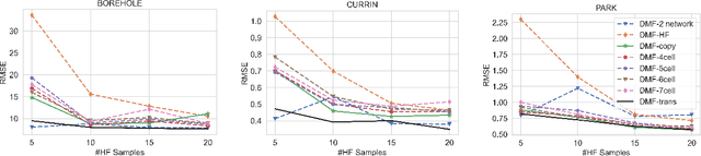 Figure 4 for Differentiable Multi-Fidelity Fusion: Efficient Learning of Physics Simulations with Neural Architecture Search and Transfer Learning