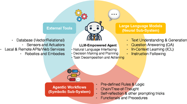 Figure 1 for Converging Paradigms: The Synergy of Symbolic and Connectionist AI in LLM-Empowered Autonomous Agents