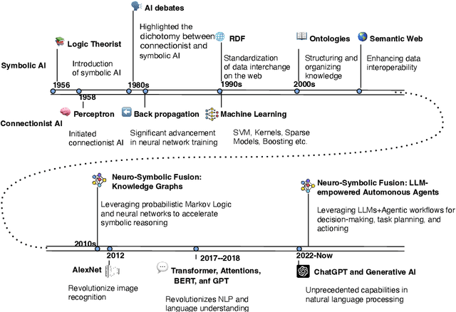 Figure 2 for Converging Paradigms: The Synergy of Symbolic and Connectionist AI in LLM-Empowered Autonomous Agents