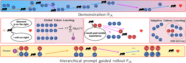 Figure 1 for Hierarchical Prompt Decision Transformer: Improving Few-Shot Policy Generalization with Global and Adaptive