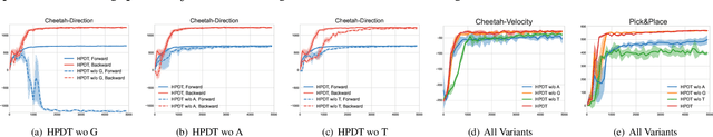 Figure 3 for Hierarchical Prompt Decision Transformer: Improving Few-Shot Policy Generalization with Global and Adaptive