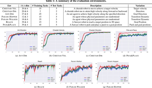 Figure 2 for Hierarchical Prompt Decision Transformer: Improving Few-Shot Policy Generalization with Global and Adaptive