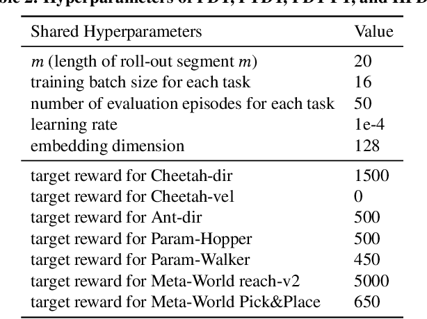 Figure 4 for Hierarchical Prompt Decision Transformer: Improving Few-Shot Policy Generalization with Global and Adaptive