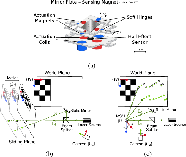 Figure 1 for Calibration System and Algorithm Design for a Soft Hinged Micro Scanning Mirror with a Triaxial Hall Effect Sensor