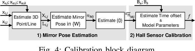 Figure 4 for Calibration System and Algorithm Design for a Soft Hinged Micro Scanning Mirror with a Triaxial Hall Effect Sensor