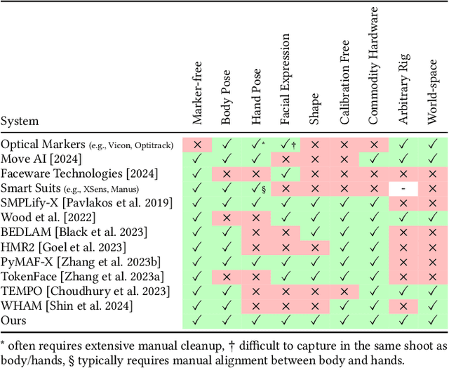 Figure 2 for Look Ma, no markers: holistic performance capture without the hassle