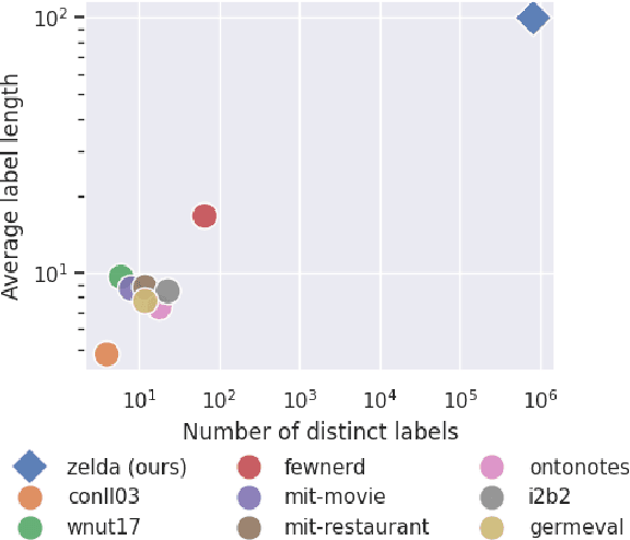 Figure 1 for Large-Scale Label Interpretation Learning for Few-Shot Named Entity Recognition