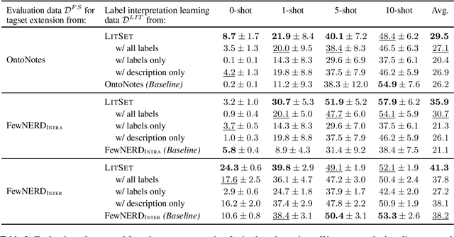 Figure 4 for Large-Scale Label Interpretation Learning for Few-Shot Named Entity Recognition