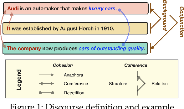 Figure 1 for Disco-Bench: A Discourse-Aware Evaluation Benchmark for Language Modelling