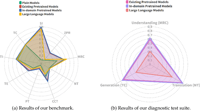 Figure 3 for Disco-Bench: A Discourse-Aware Evaluation Benchmark for Language Modelling