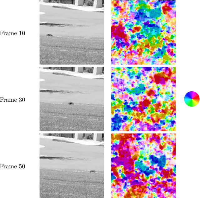 Figure 1 for Detection of moving objects through turbulent media. Decomposition of Oscillatory vs Non-Oscillatory spatio-temporal vector fields