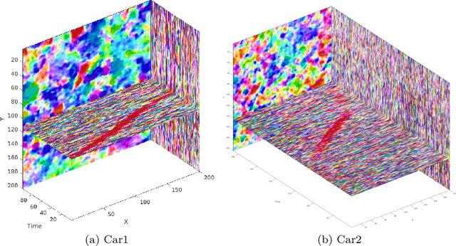 Figure 4 for Detection of moving objects through turbulent media. Decomposition of Oscillatory vs Non-Oscillatory spatio-temporal vector fields