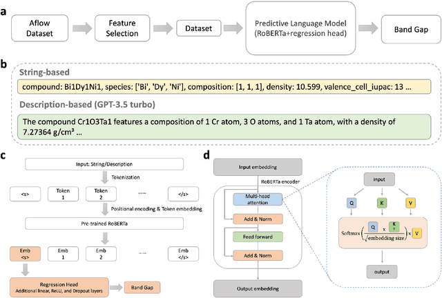 Figure 2 for Text to Band Gap: Pre-trained Language Models as Encoders for Semiconductor Band Gap Prediction