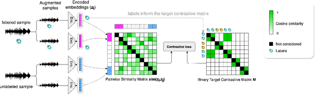 Figure 1 for Semi-Supervised Contrastive Learning of Musical Representations