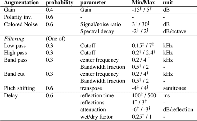 Figure 2 for Semi-Supervised Contrastive Learning of Musical Representations