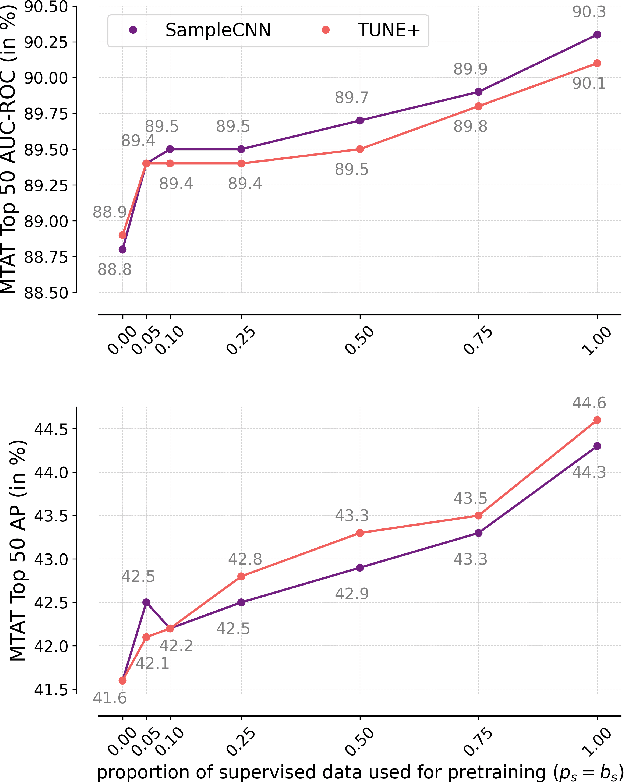 Figure 4 for Semi-Supervised Contrastive Learning of Musical Representations