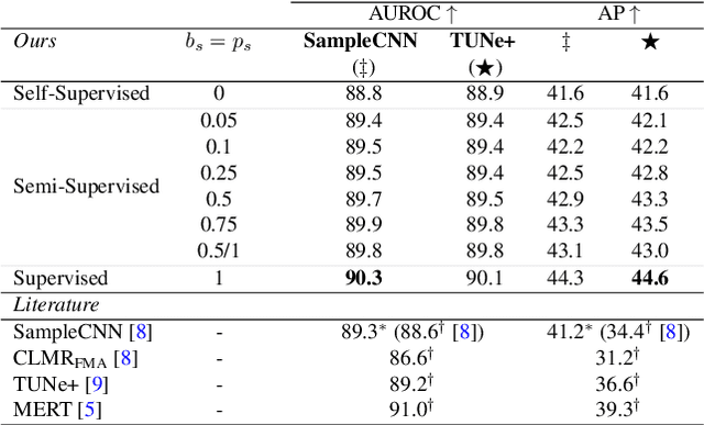 Figure 3 for Semi-Supervised Contrastive Learning of Musical Representations