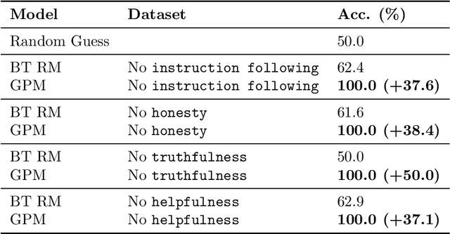 Figure 2 for General Preference Modeling with Preference Representations for Aligning Language Models