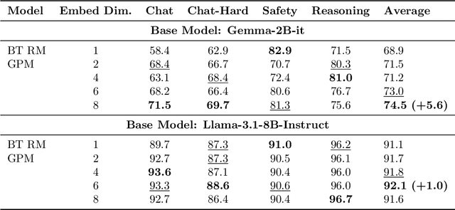 Figure 4 for General Preference Modeling with Preference Representations for Aligning Language Models