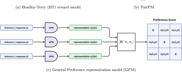 Figure 1 for General Preference Modeling with Preference Representations for Aligning Language Models