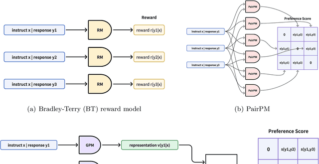 Figure 3 for General Preference Modeling with Preference Representations for Aligning Language Models