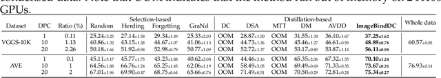 Figure 4 for ImagebindDC: Compressing Multi-modal Data with Imagebind-based Condensation