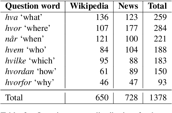 Figure 3 for NorQuAD: Norwegian Question Answering Dataset