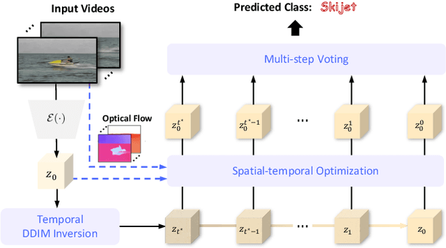 Figure 1 for VideoPure: Diffusion-based Adversarial Purification for Video Recognition