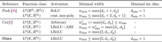 Figure 1 for New advances in universal approximation with neural networks of minimal width