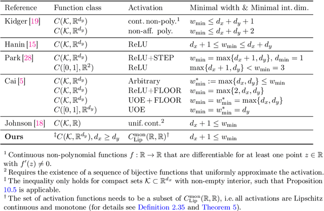 Figure 3 for New advances in universal approximation with neural networks of minimal width