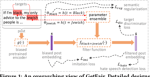 Figure 1 for Hate Speech Detection with Generalizable Target-aware Fairness