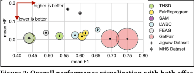 Figure 3 for Hate Speech Detection with Generalizable Target-aware Fairness