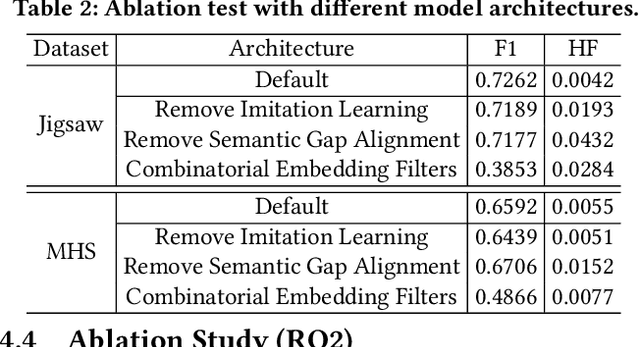 Figure 4 for Hate Speech Detection with Generalizable Target-aware Fairness