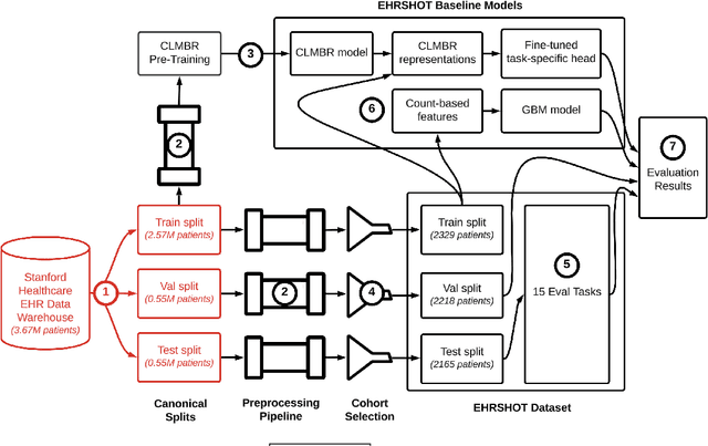 Figure 1 for EHRSHOT: An EHR Benchmark for Few-Shot Evaluation of Foundation Models