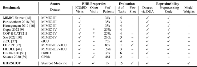 Figure 2 for EHRSHOT: An EHR Benchmark for Few-Shot Evaluation of Foundation Models