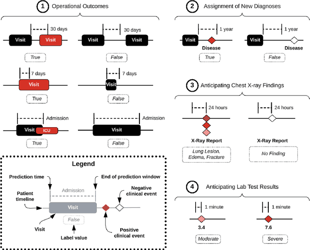 Figure 3 for EHRSHOT: An EHR Benchmark for Few-Shot Evaluation of Foundation Models