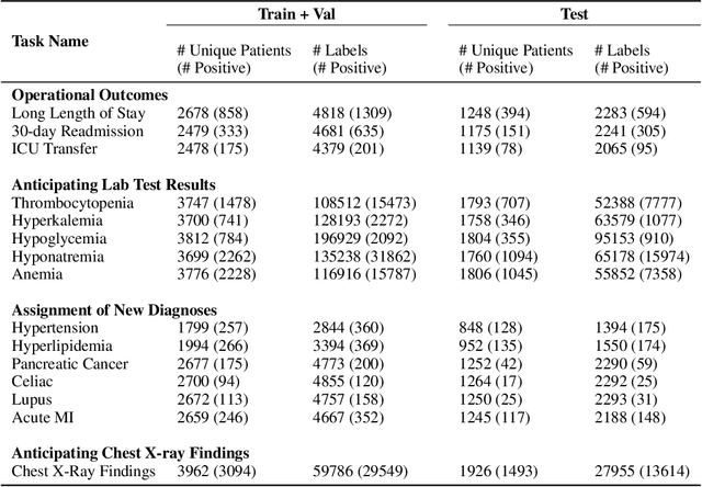 Figure 4 for EHRSHOT: An EHR Benchmark for Few-Shot Evaluation of Foundation Models