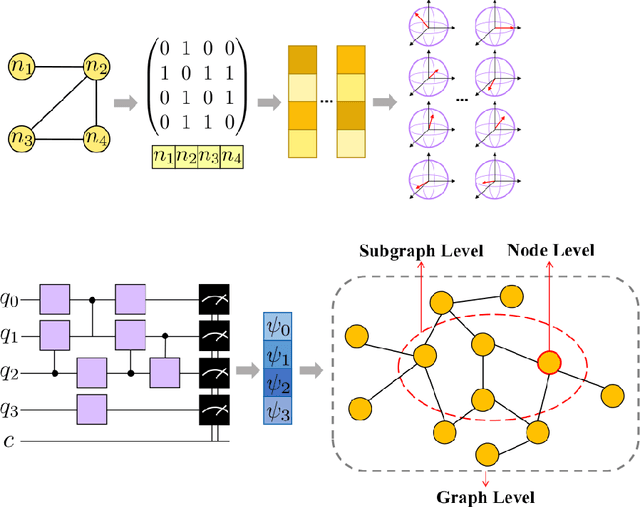 Figure 1 for A Laplacian-based Quantum Graph Neural Network for Semi-Supervised Learning