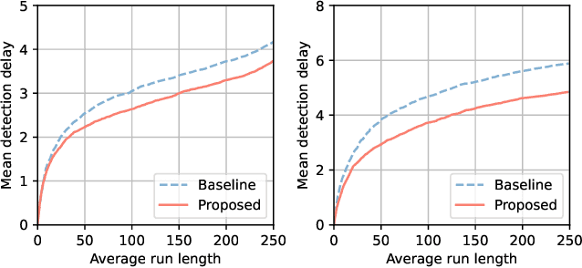 Figure 1 for Riemannian Change Point Detection on Manifolds with Robust Centroid Estimation