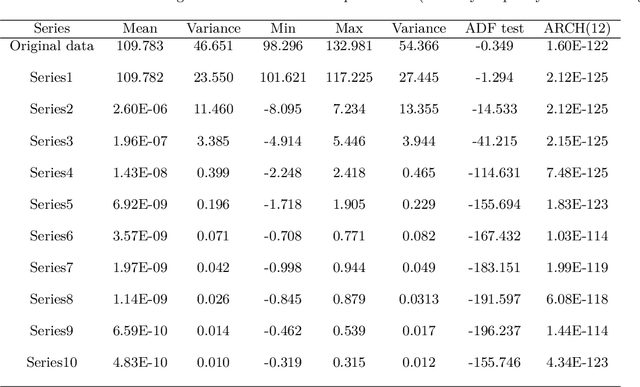 Figure 2 for A Nonlinear Method for time series forecasting using VMD-GARCH-LSTM model