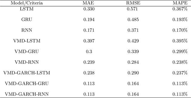 Figure 4 for A Nonlinear Method for time series forecasting using VMD-GARCH-LSTM model