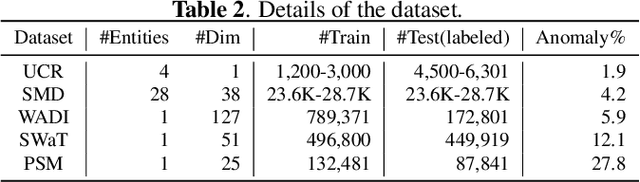 Figure 4 for Unravel Anomalies: An End-to-end Seasonal-Trend Decomposition Approach for Time Series Anomaly Detection