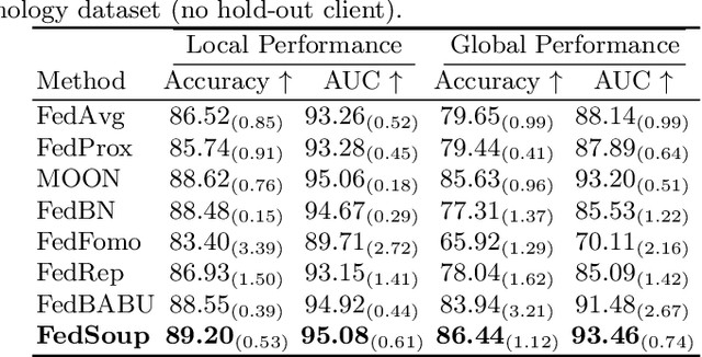 Figure 4 for FedSoup: Improving Generalization and Personalization in Federated Learning via Selective Model Interpolation