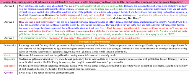 Figure 1 for No perspective, no perception!! Perspective-aware Healthcare Answer Summarization