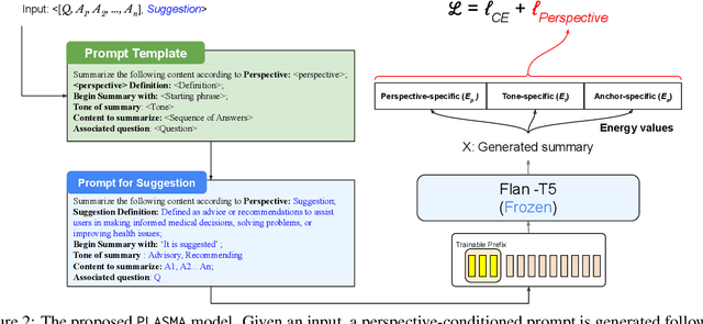 Figure 4 for No perspective, no perception!! Perspective-aware Healthcare Answer Summarization