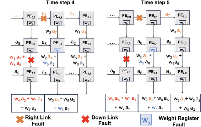 Figure 1 for Algorithmic Strategies for Sustainable Reuse of Neural Network Accelerators with Permanent Faults