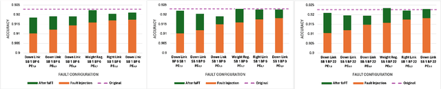 Figure 2 for Algorithmic Strategies for Sustainable Reuse of Neural Network Accelerators with Permanent Faults