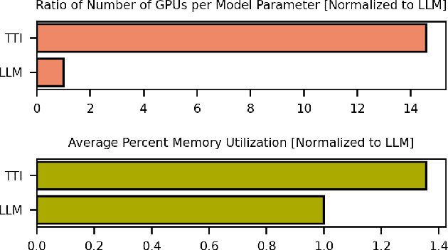 Figure 1 for Generative AI Beyond LLMs: System Implications of Multi-Modal Generation