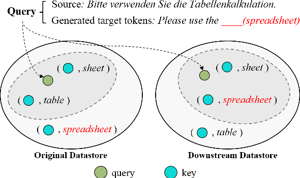 Figure 1 for Bridging the Domain Gaps in Context Representations for k-Nearest Neighbor Neural Machine Translation